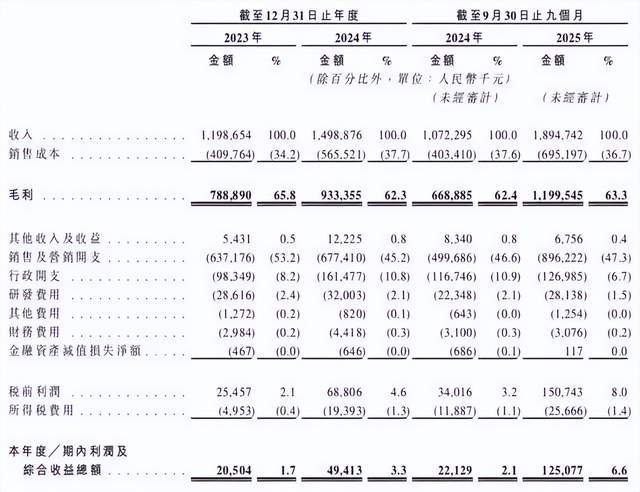 % 半亩花田IPO的“慢功夫”故事CQ9电子专用平台研发费用