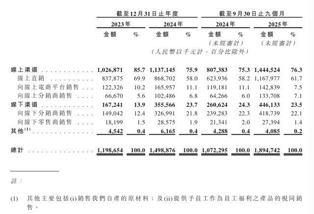 % 半亩花田IPO的“慢功夫”故事CQ9电子专用平台研发费用率15(图6) % 半亩花田IPO的“慢功夫”故事CQ9电子专用平台研发费用率15(图6)